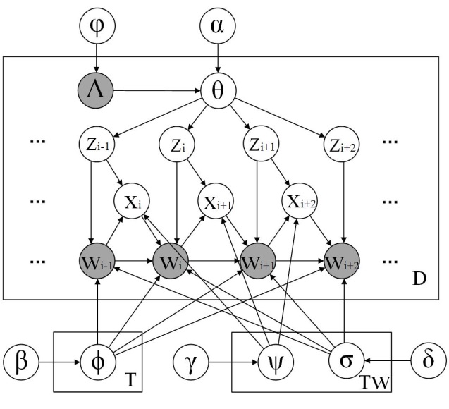 Distribution of Syntactic Complexity