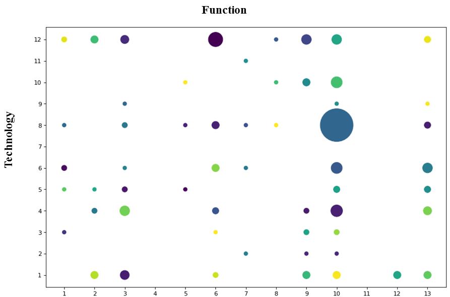 Distribution of Syntactic Complexity